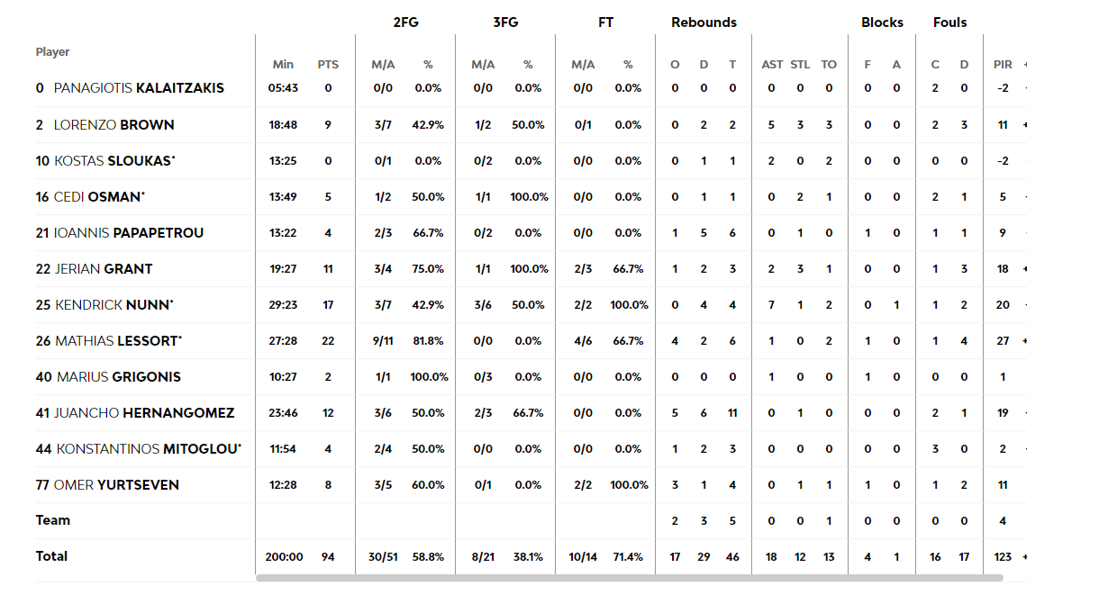 Παναθηναϊκός-Μπάγερν 94-79: Τα στατιστικά των παικτών του Τριφυλλιού